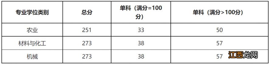 2023年重庆文理学院考研复试分数线 重庆文理学院2021研究生招生专业目录