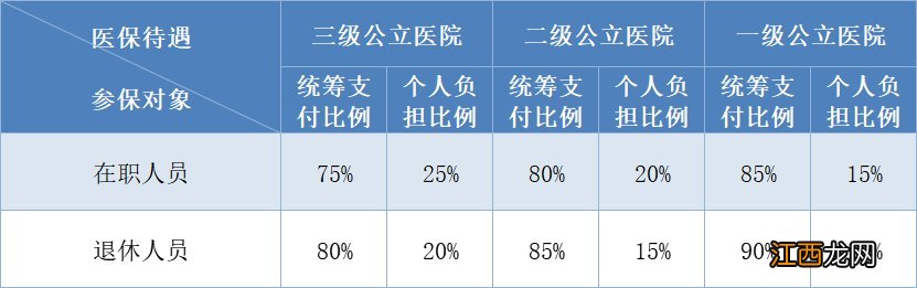 福州职工医保住院报销比例是多少 福州市职工医保住院报销额度