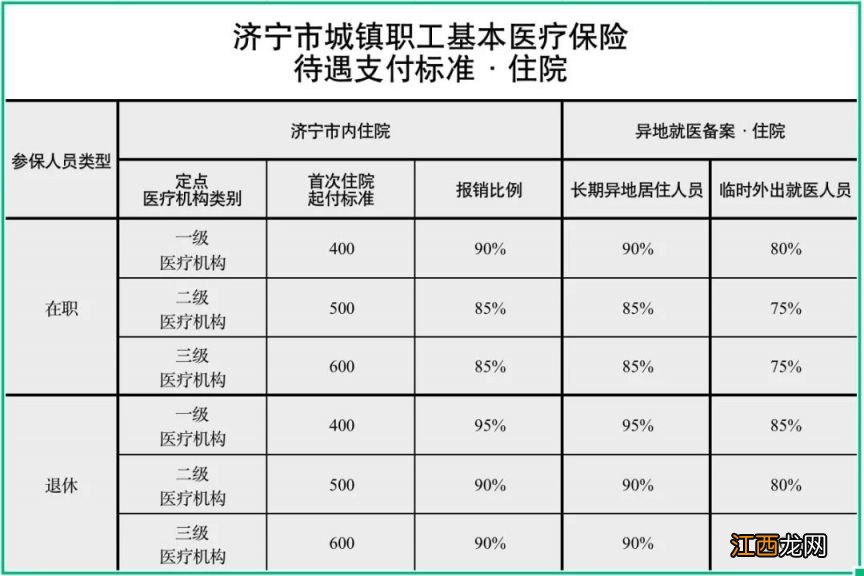 济宁职工医疗报销比例 济宁职工医保住院报销比例是多少