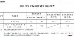 最新 福州失业保险金标准 福州失业金领取条件及标准2021