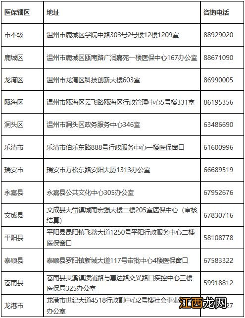 温州2023年第一期集中受理医药机构医保定点申请通告