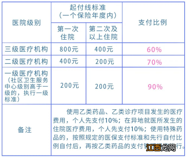 武汉住院费用医保怎么报销 武汉住院费用医保报销比例是多少