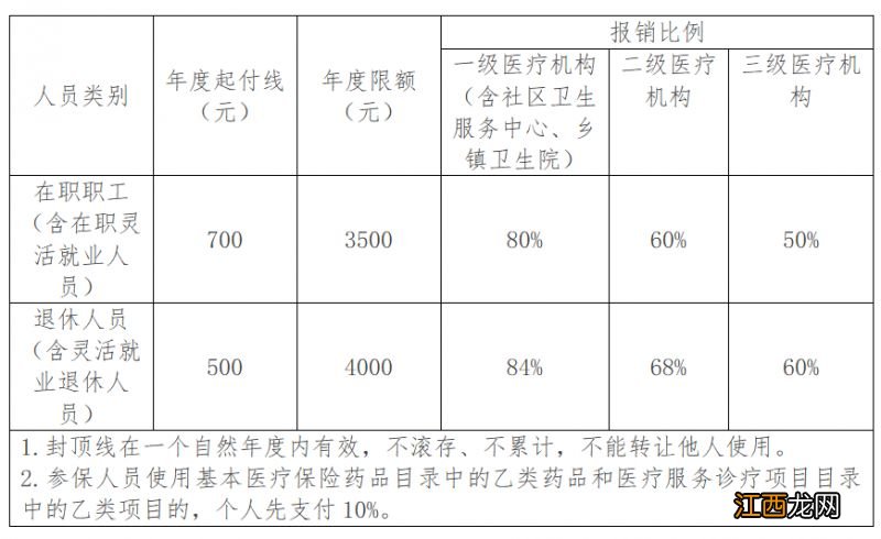 武汉城镇职工医保报销比例是多少钱 武汉城镇职工医保报销比例是多少