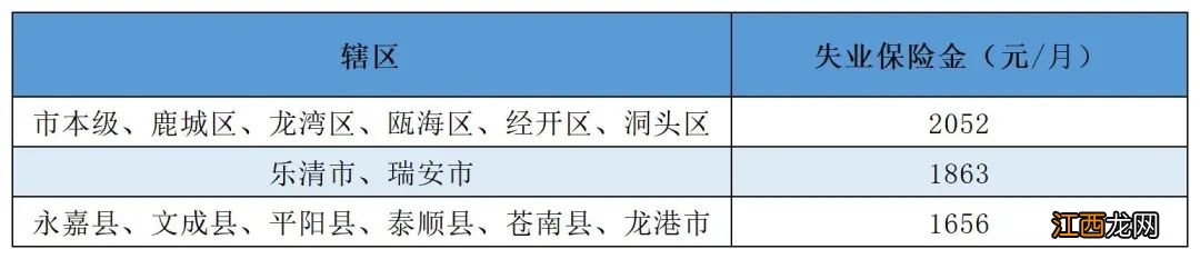 2020年温州市失业金补助标准 温州失业金补偿标准是多少