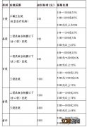 南阳医保报销范围 南阳住院费用医保怎么报销？