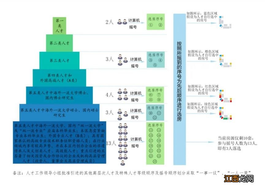 昆明自由贸易试验区丹槿园人才公寓选房规则一览