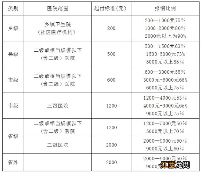 南阳农村医保能报销多少？ 南阳农合报销比例