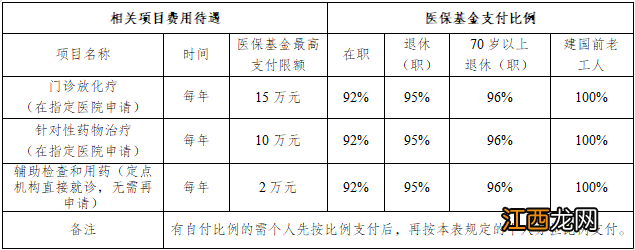 南京市恶性肿瘤门特报销范围 南京恶性肿瘤门诊专项治疗报销比例