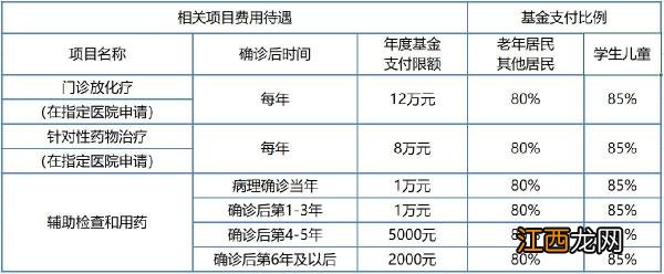 南京市恶性肿瘤门特报销范围 南京恶性肿瘤门诊专项治疗报销比例