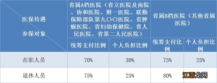 福州异地就医医保报销比例是多少 福州异地就医医保报销比例是多少啊