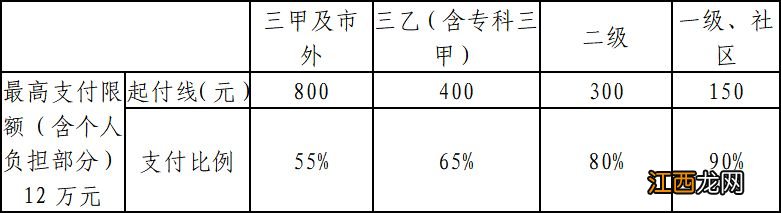 福州异地就医医保报销比例是多少 福州异地就医医保报销比例是多少啊