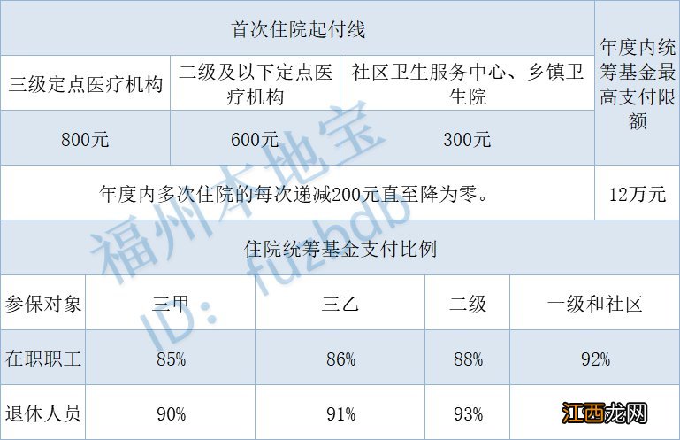 福州异地就医医保报销比例是多少 福州异地就医医保报销比例是多少啊