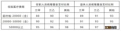 呼和浩特医保报销比例是多少 呼和浩特医保卡报销比例