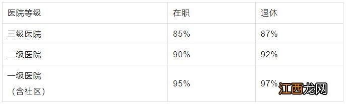 洛阳城镇职工医疗保险报销比例 洛阳城镇职工医保报销比例是多少