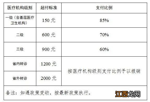 开封市医保报销比例 开封医保报销比例是多少