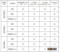 连云港职工医保住院报销比例是多少 职工医保有两种报销方式