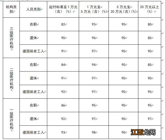 连云港职工医保住院报销比例是多少 职工医保有两种报销方式