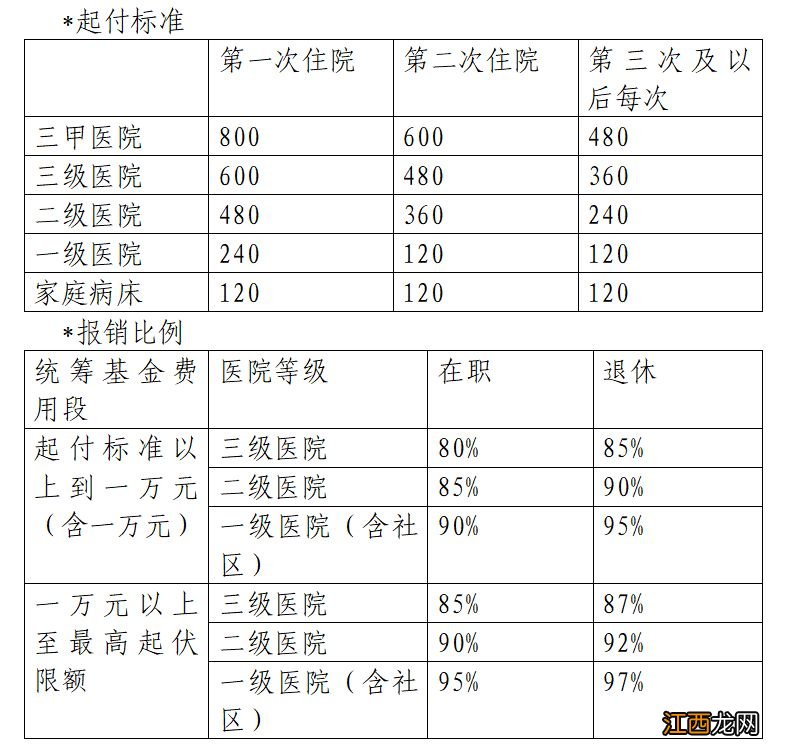 洛阳住院费用医保报销比例是多少 洛阳医保住院规定