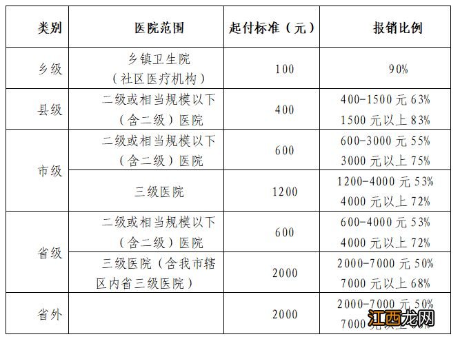 洛阳城乡居民医保报销比例是多少 2020年洛阳市城乡居民医保政策