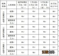 连云港异地就医医保报销比例是多少? 连云港异地就医医保报销比例是多少