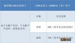 福州职工医保门诊可以报销吗 福州职工医保门诊怎么报销