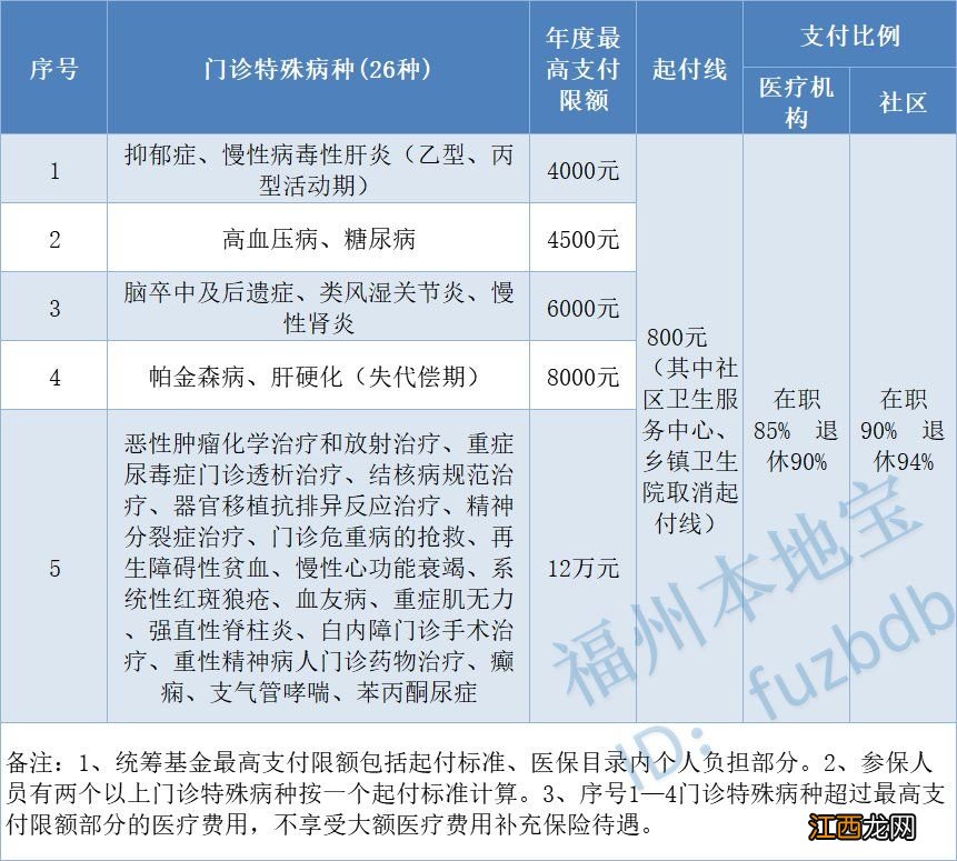 福州职工医保门诊可以报销吗 福州职工医保门诊怎么报销