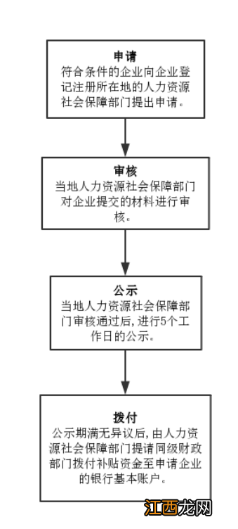 河南省南阳市一次性吸纳就业补贴政策