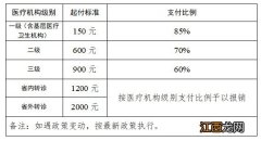 开封市城乡居民医保政策 开封城乡居民医保门诊费用如何报销