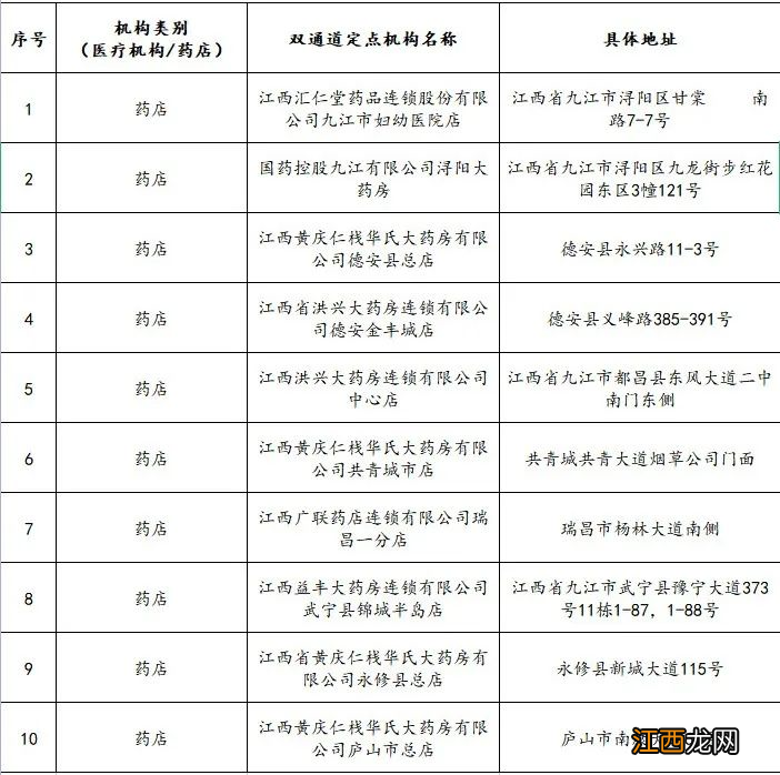 2022九江市第二批双通道定点医药机构名单