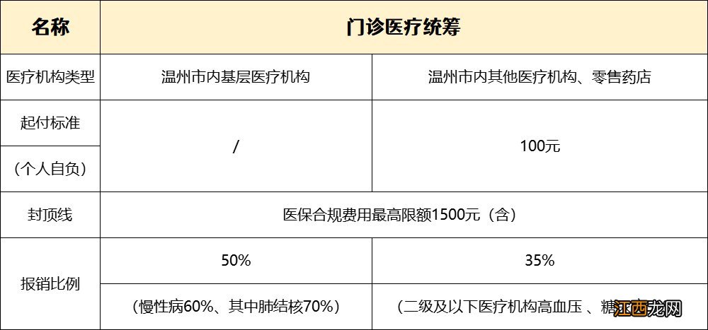 温州大学生医保报销范围是多少 温州大学生医保报销范围