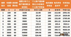 汕头养老金领取标准表 汕头市养老金