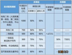 大连门诊看病怎么用医保报销 大连门诊报销怎么弄