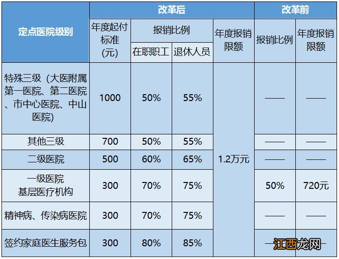 大连门诊看病怎么用医保报销 大连门诊报销怎么弄