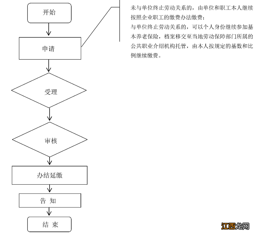 宝鸡养老保险费用延缴怎么办理 宝鸡养老保险可以补交吗