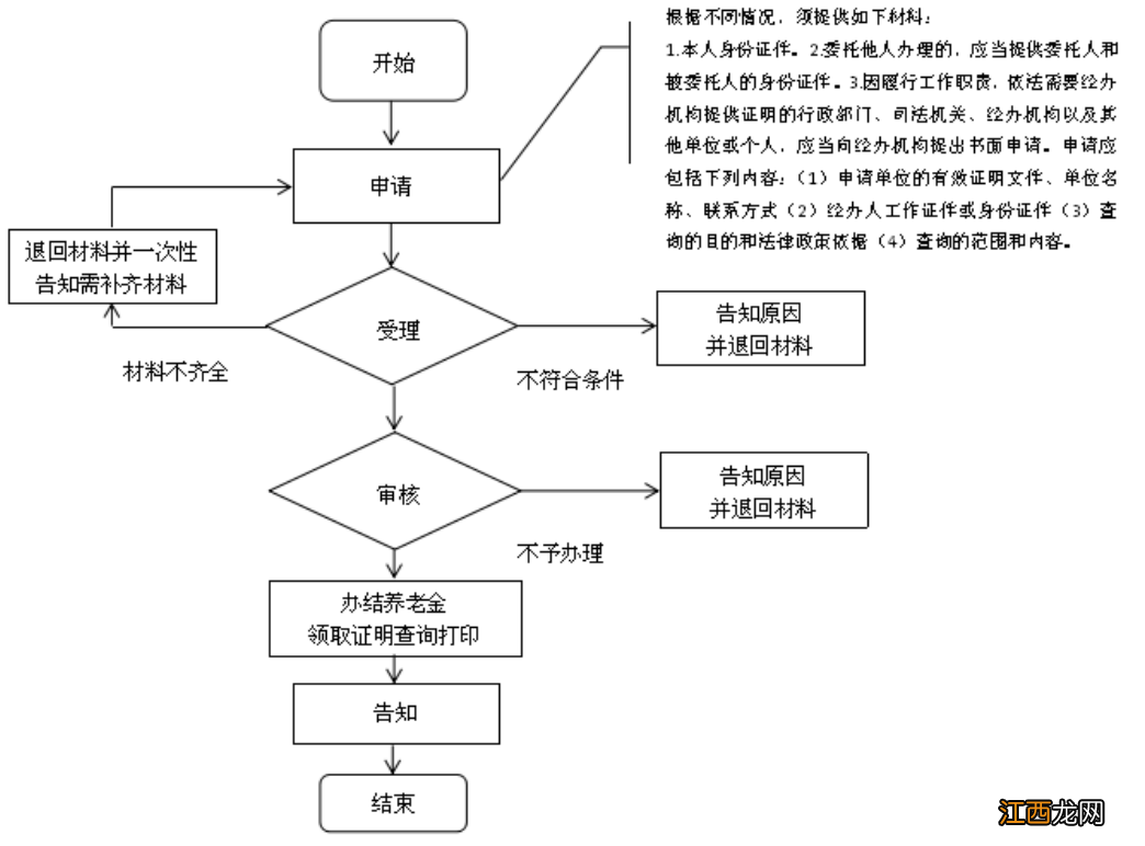 宝鸡养老保险养老金领取证明怎么开 宝鸡社保缴费证明