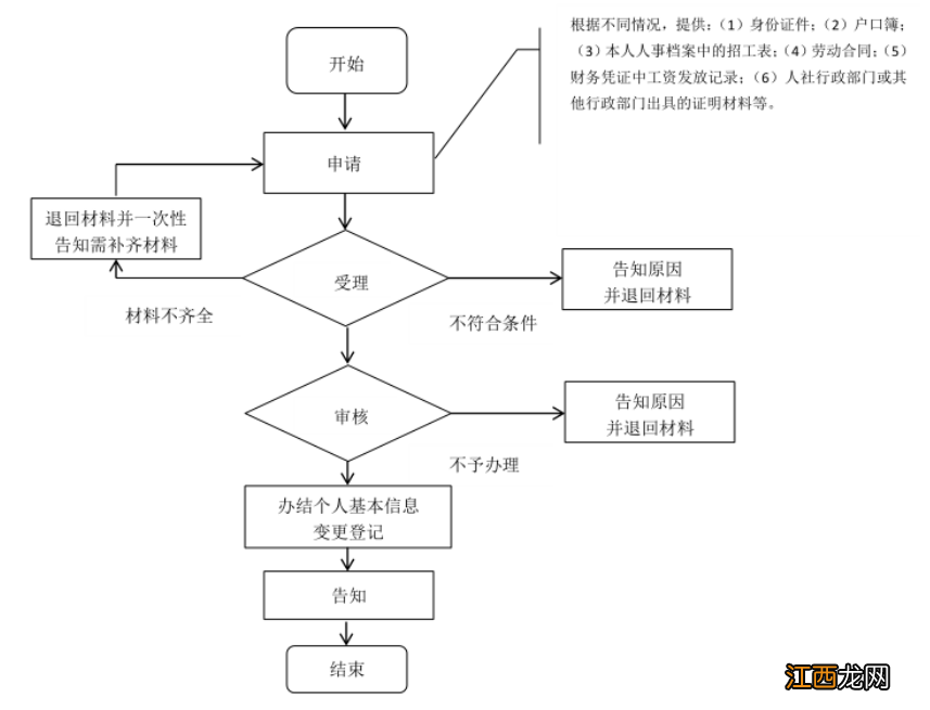 宝鸡养老保险个人信息变更在哪儿登记