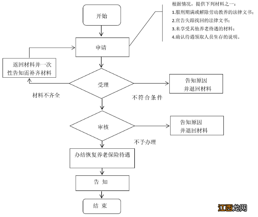 宝鸡养老保险可以补交吗 宝鸡怎么恢复养老保险