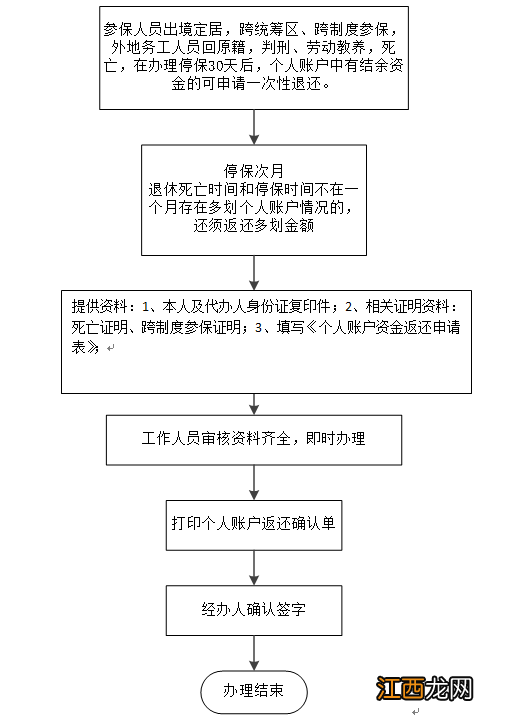 玉溪市医保退保操作指南 玉溪医保卡