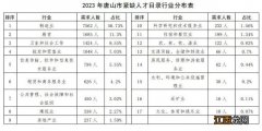 2023年唐山市紧缺人才需求目录公告 2023年唐山市紧缺人才需求目录