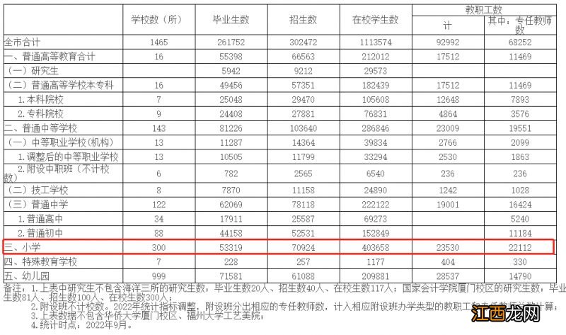 持续更新 厦门小学人数（厦门小学学校数量）