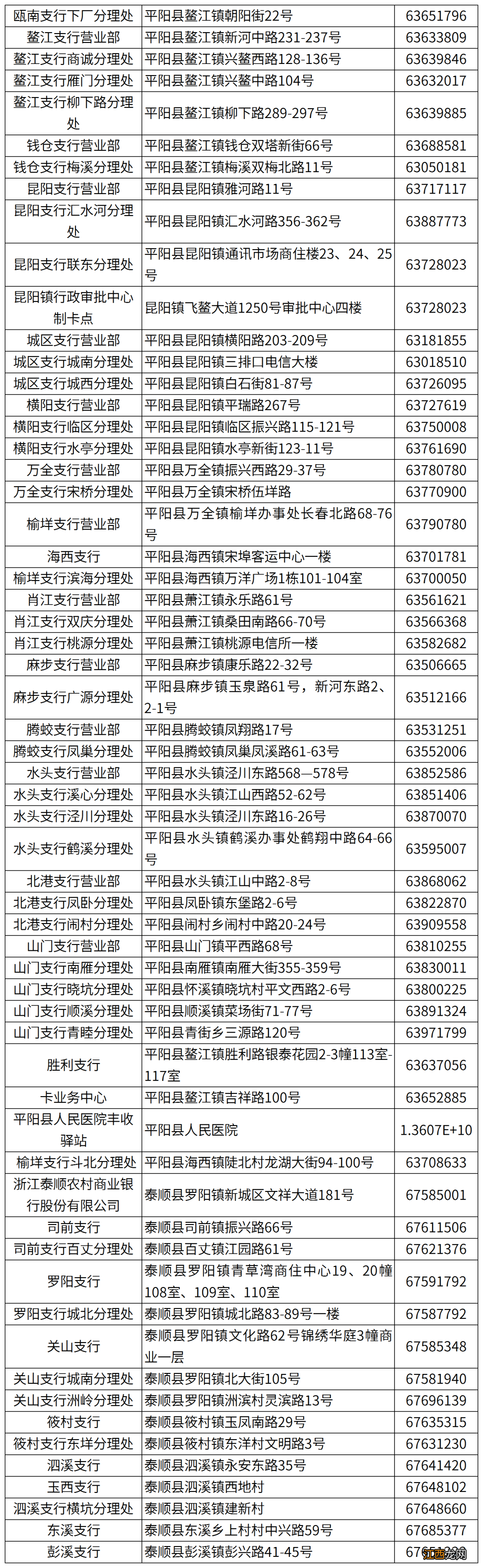 2022年温州全市987个社保卡发卡网点清单