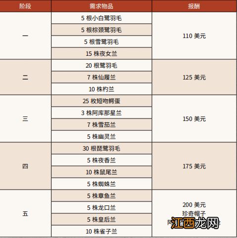 荒野大镖客2公爵夫人和其他动物怎么做 公爵夫人和其他动物_网