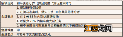 荒野大镖客2重返罪恶之地没钱 荒野大镖客2重返罪恶之地金牌怎么得