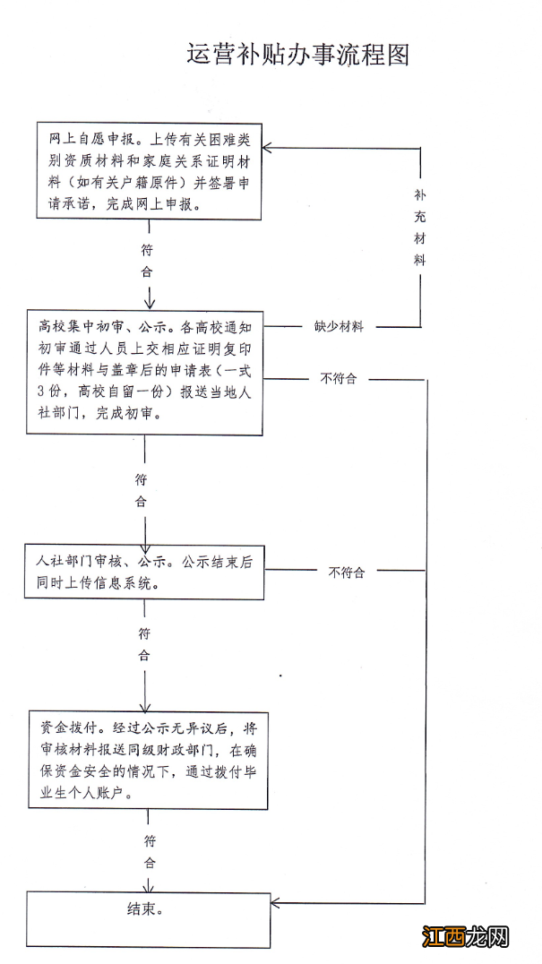 信阳运营补贴怎么申请的 信阳运营补贴怎么申请？