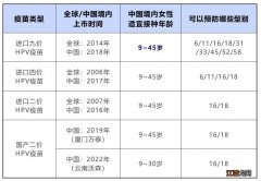 九价hpv疫苗接种要求 九价HPV疫苗接种相关问题汇总