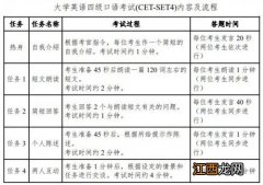 2023年英语四六级口语考试时间+考试内容