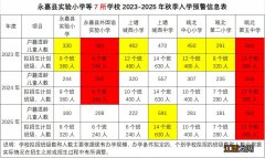 2023-2025年永嘉县义务段学校秋季入学预警发布