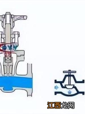 闸阀和截止阀