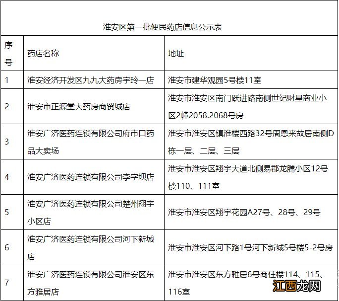 2922淮安市淮安区第一批医保便民药店信息公示