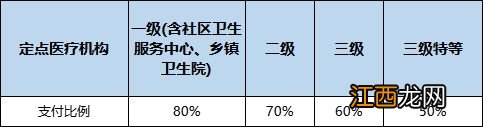 西安居民医保门诊统筹和住院的起付线报销上限及比例是多少？